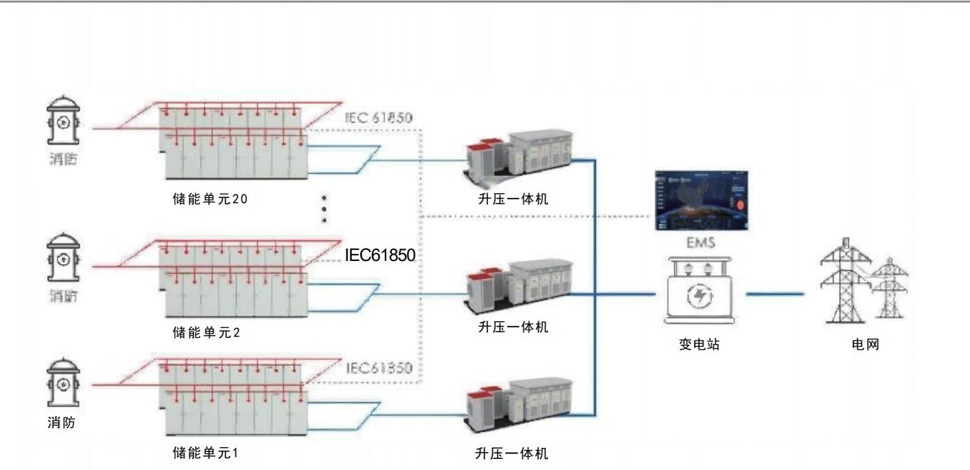 共享储能解决方案