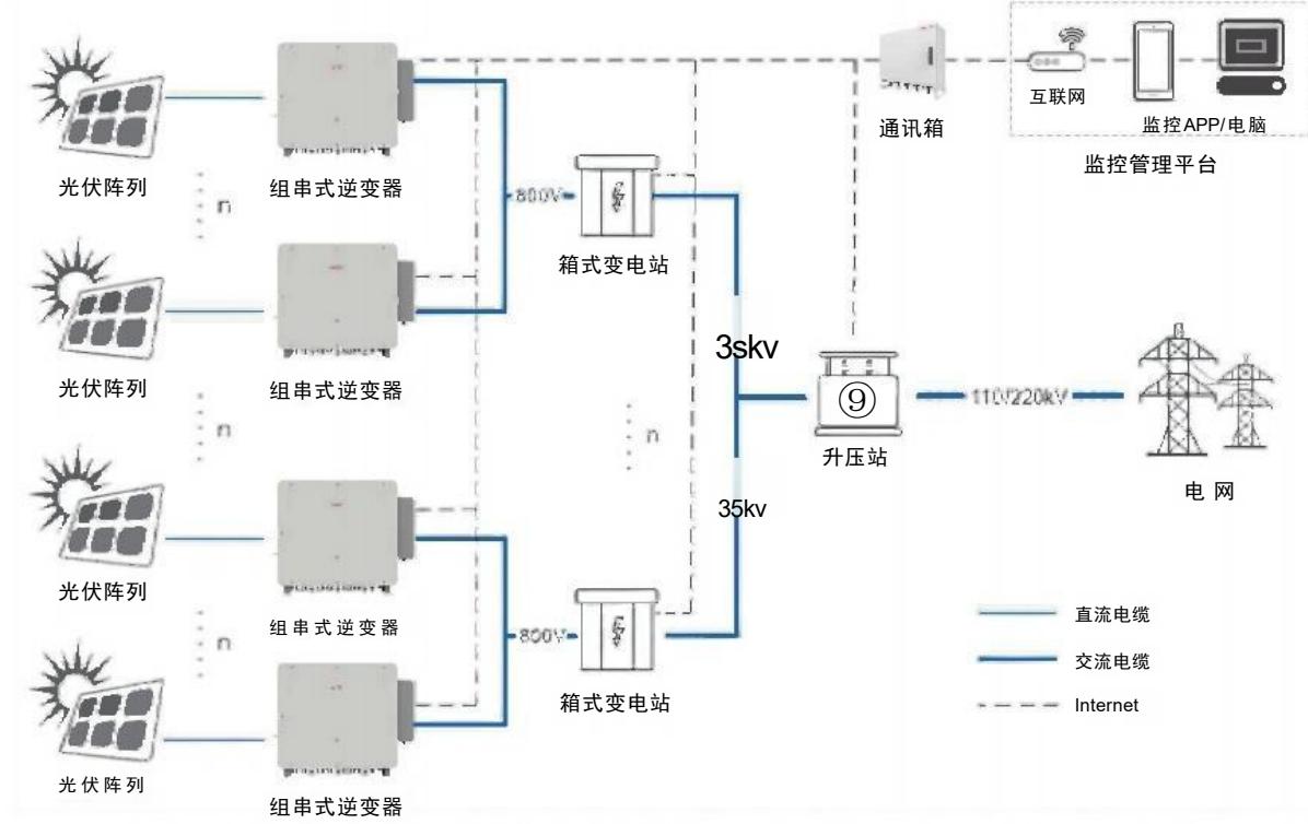 1500V 智能光伏解决方案
