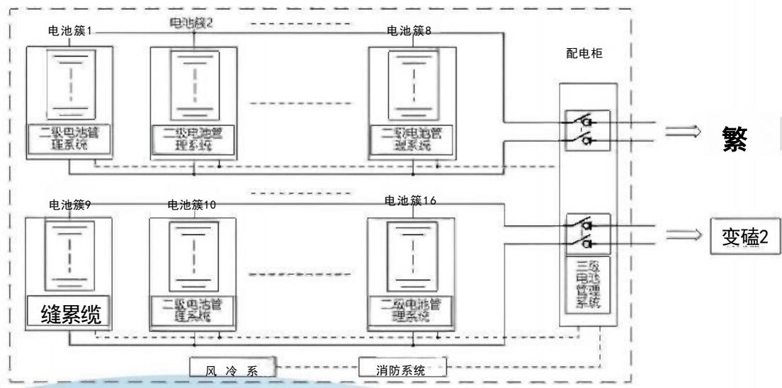 1500 V风冷电池集装箱